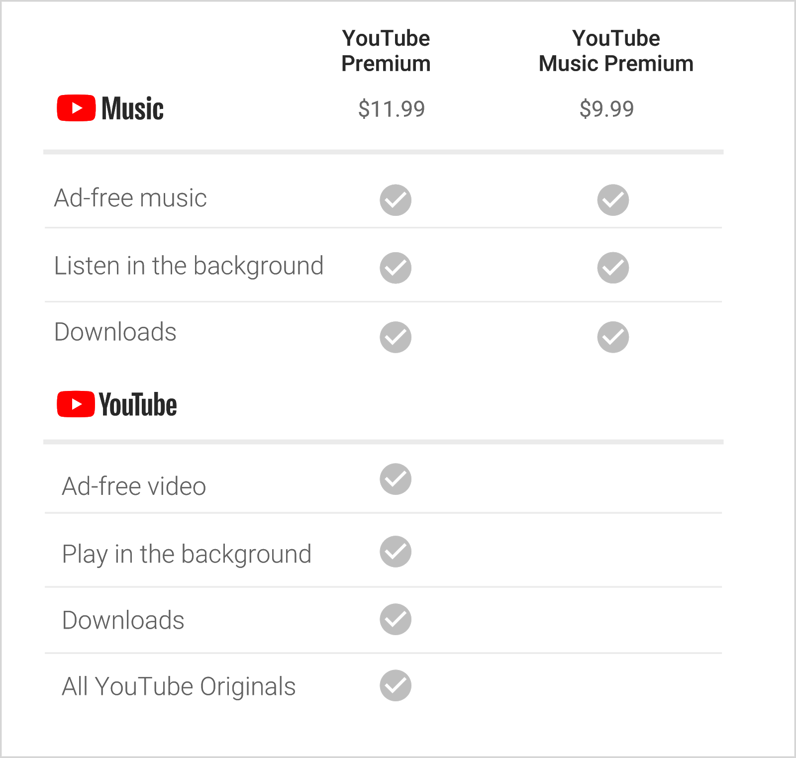 New YouTube Music Premium costs $9.99 monthly, add $2 to get all Red perks  | Ars Technica